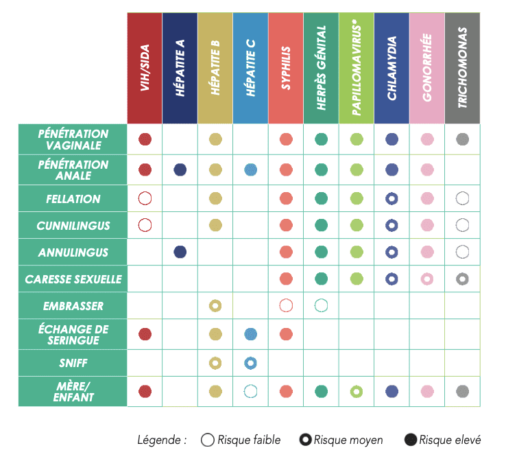 Tout Savoir Sur Les Infections Sexuellement Transmissibles 2410